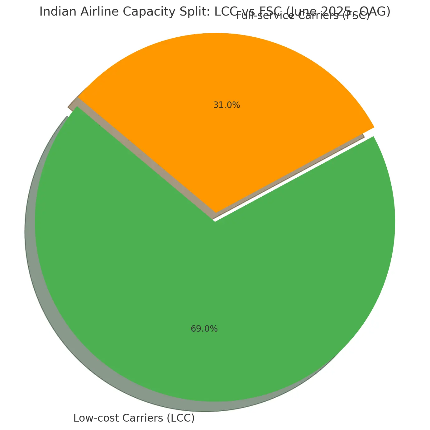 Indian Airline Capacity Split Pie Chart