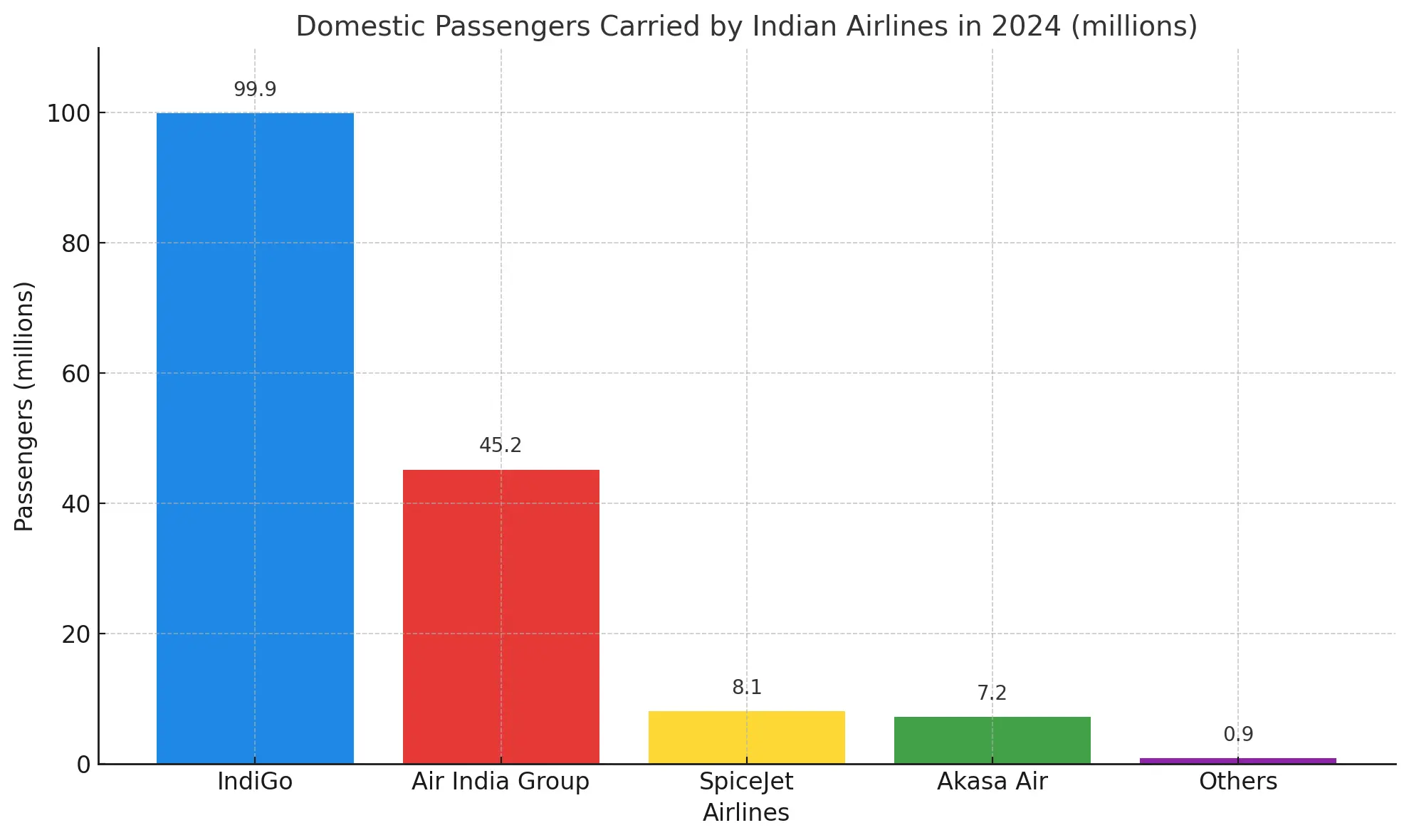 Indian Aviation Market - Passengers carried by airlines chart
