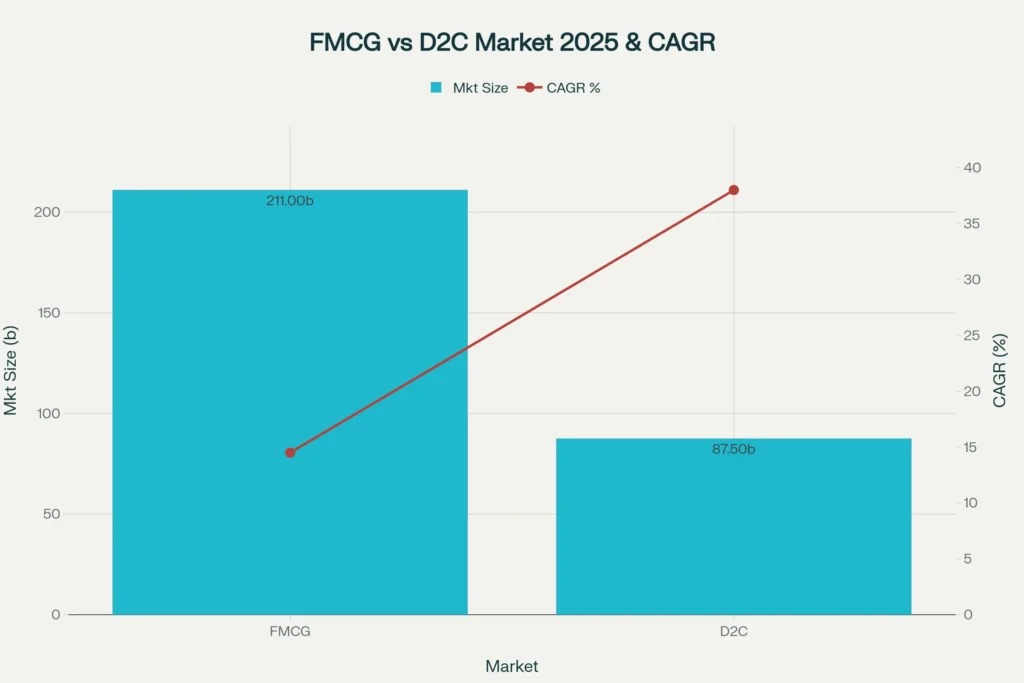 "Bar and line chart comparing Indian FMCG and D2C market sizes in 2025 with respective growth rates.