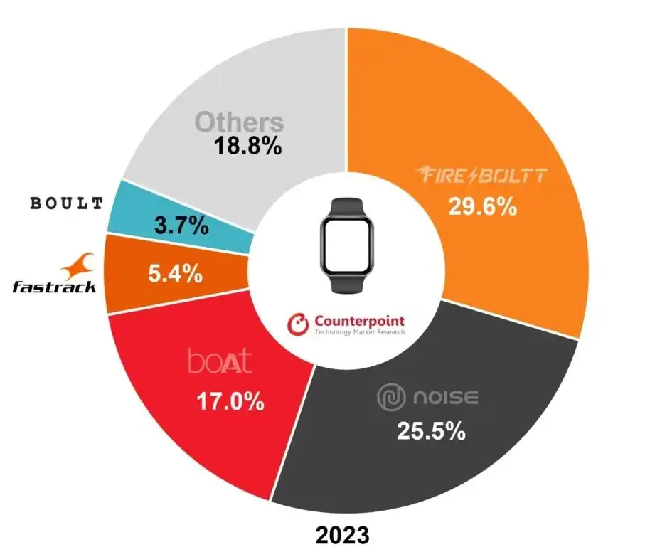 Noise Smartwatch market share 
