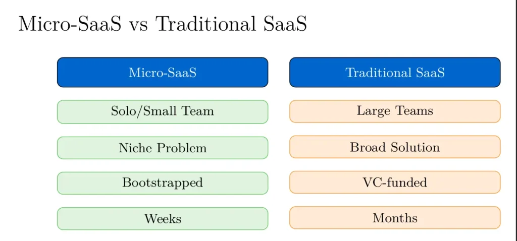 Infographic comparing Micro-SaaS and Traditional SaaS: Solo or small teams vs large teams, niche problems vs broad solutions, bootstrapped vs VC-funded, and development speed of weeks vs months.