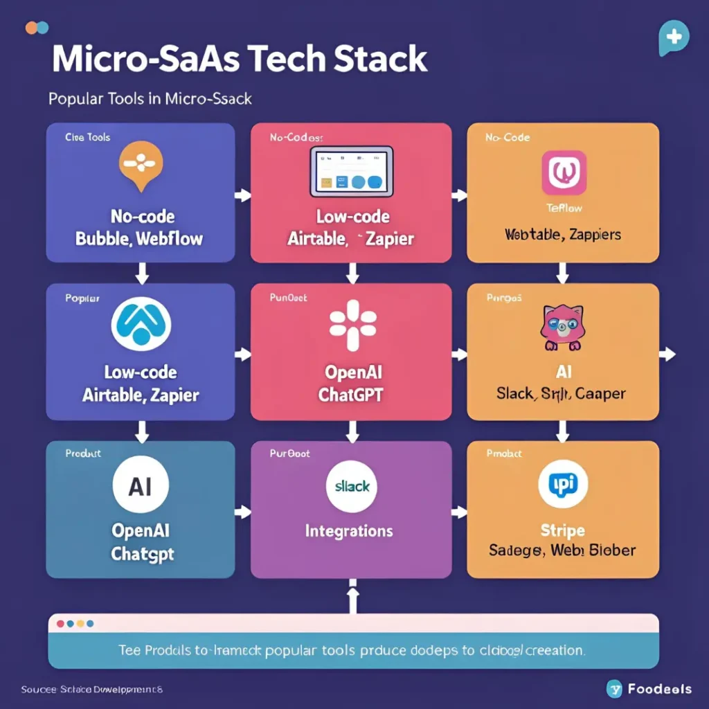 Diagram illustrating the tech stack for Micro-SaaS development, including No-Code tools like Bubble and Webflow, Low-Code platforms like Airtable and Zapier, AI technologies such as OpenAI and ChatGPT, and popular integrations like Slack, Stripe, and UPI.