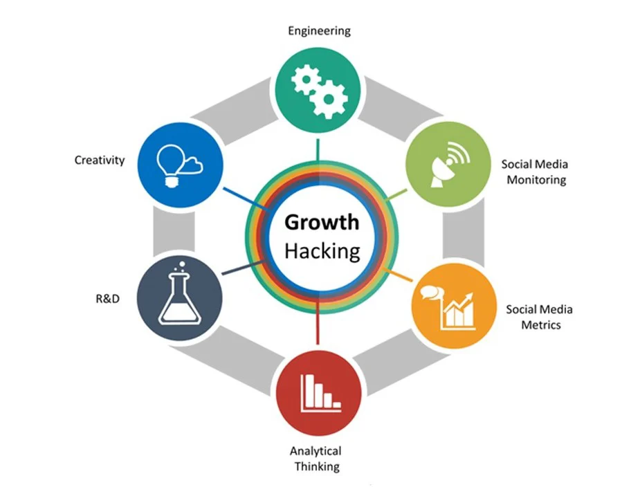 Startup growth hacks framework combining engineering, social media, analytics, creativity, and R&D for scaling users