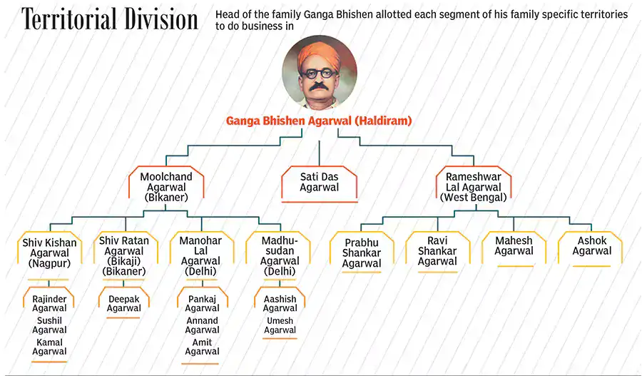 Haldiram Family Tree
